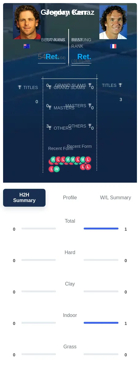 Kerr Carraz H2h Summary Stats