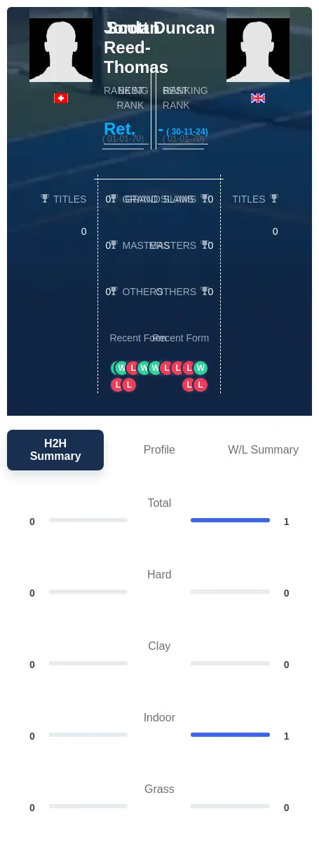 Duncan Reed-Thomas H2h Summary Stats