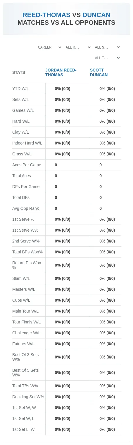 Scott Duncan Jordan Reed-Thomas Prediction Stats