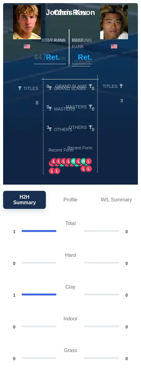 Rux Kwon H2h Summary Stats