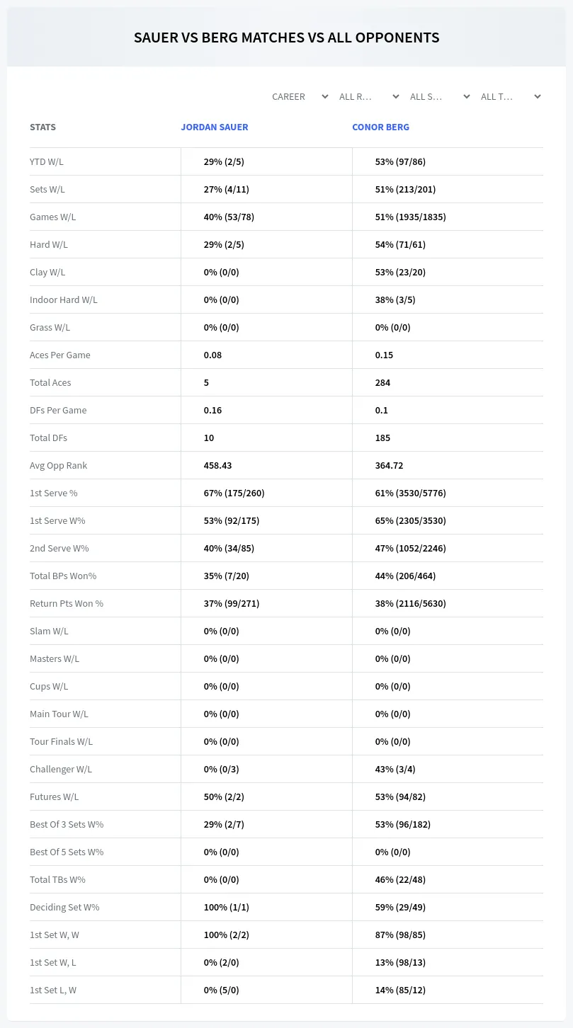 Jordan Sauer Conor Berg Prediction Stats