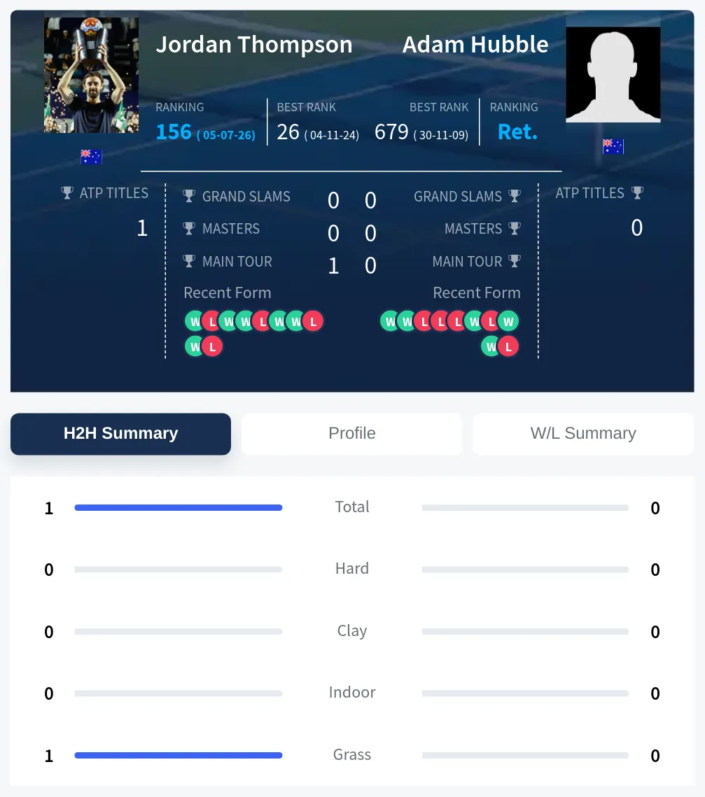 Thompson Hubble H2h Summary Stats