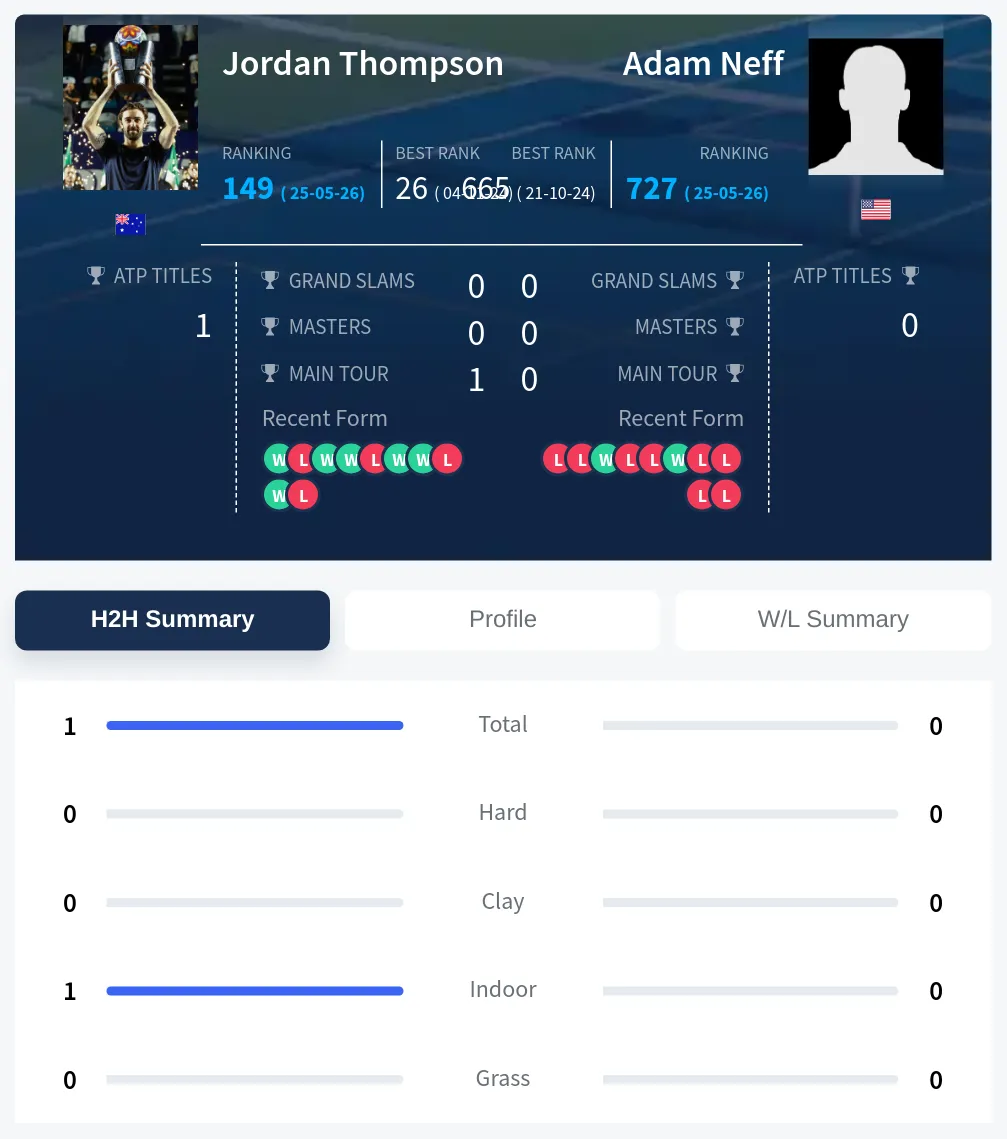 Neff Thompson H2h Summary Stats