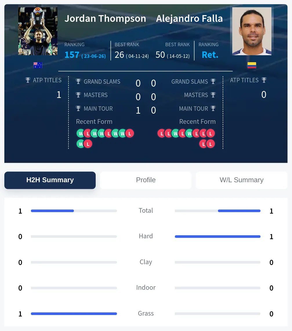Thompson Falla H2h Summary Stats