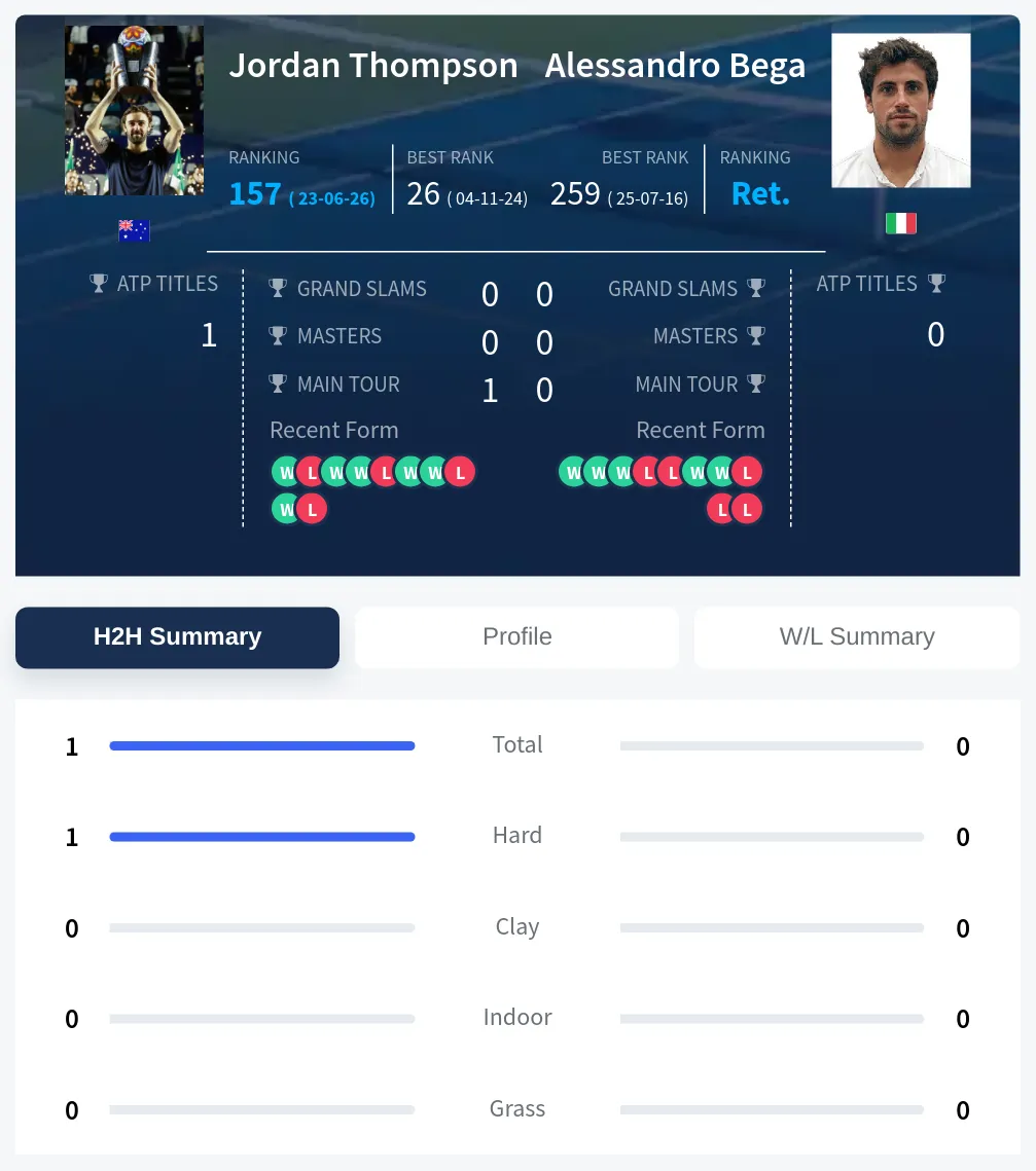Thompson Bega H2h Summary Stats