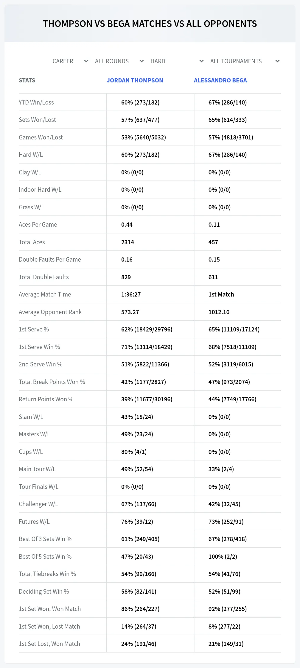 Jordan Thompson Alessandro Bega Prediction Stats