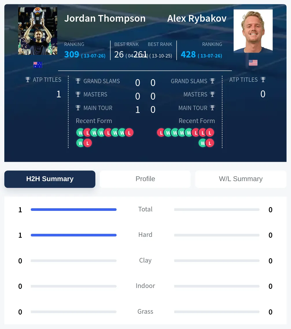 Thompson Rybakov H2h Summary Stats