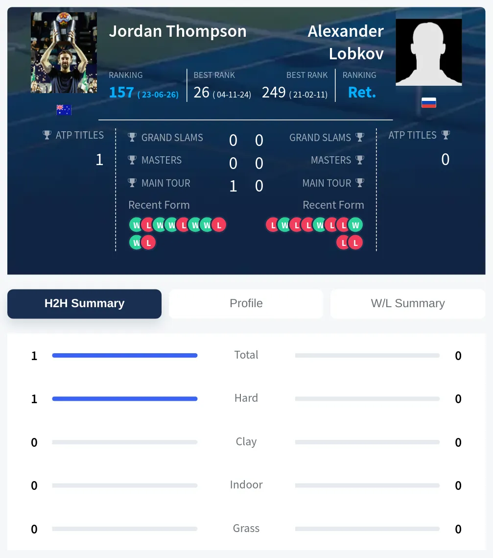 Thompson Lobkov H2h Summary Stats