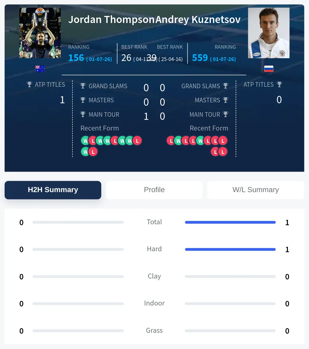 Thompson Kuznetsov H2h Summary Stats