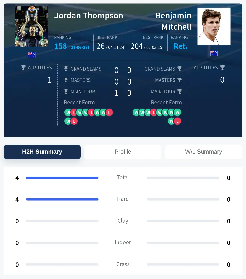 Thompson Mitchell H2h Summary Stats