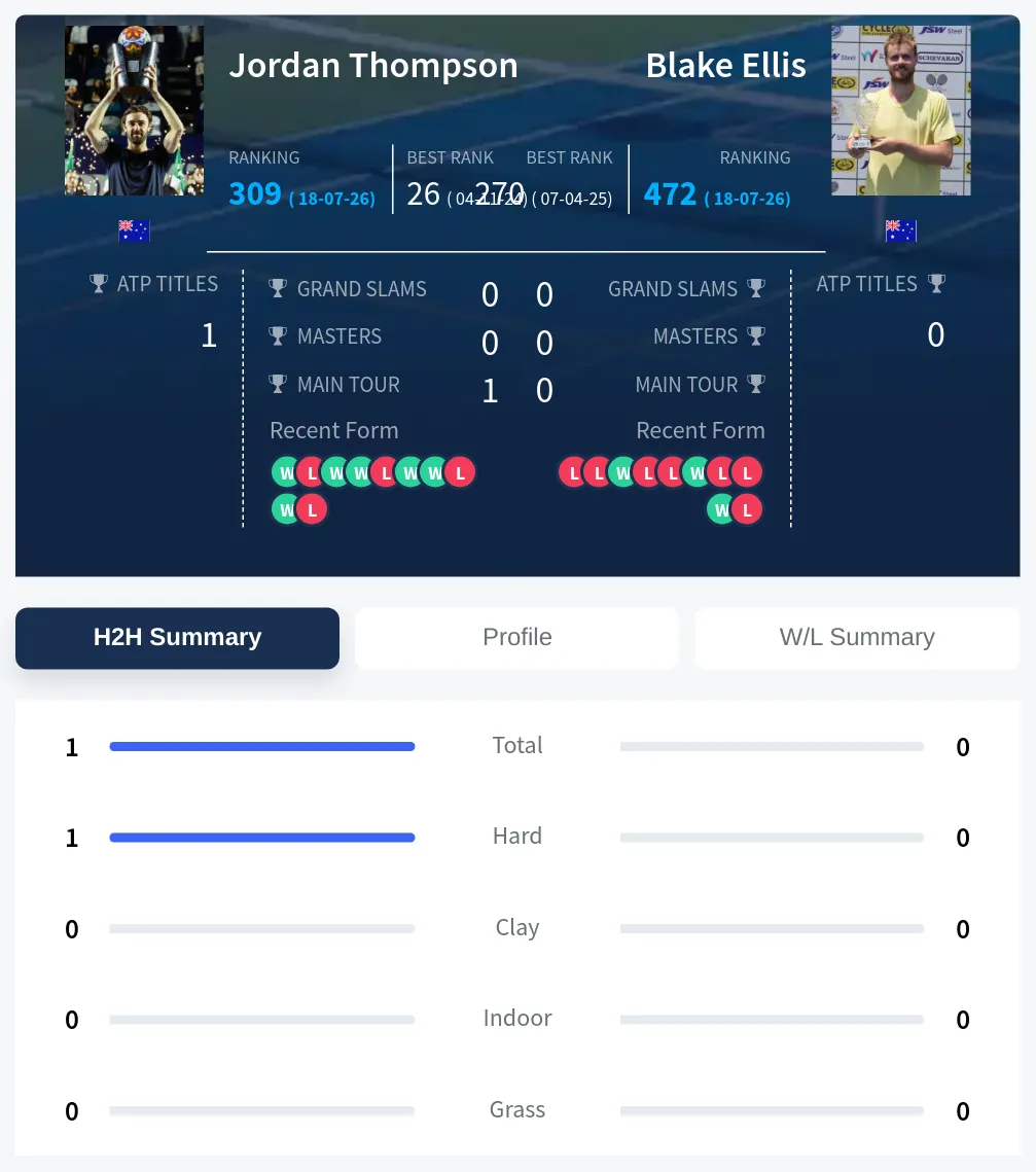 Thompson Ellis H2h Summary Stats