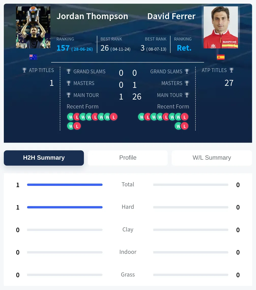 Thompson Ferrer H2h Summary Stats
