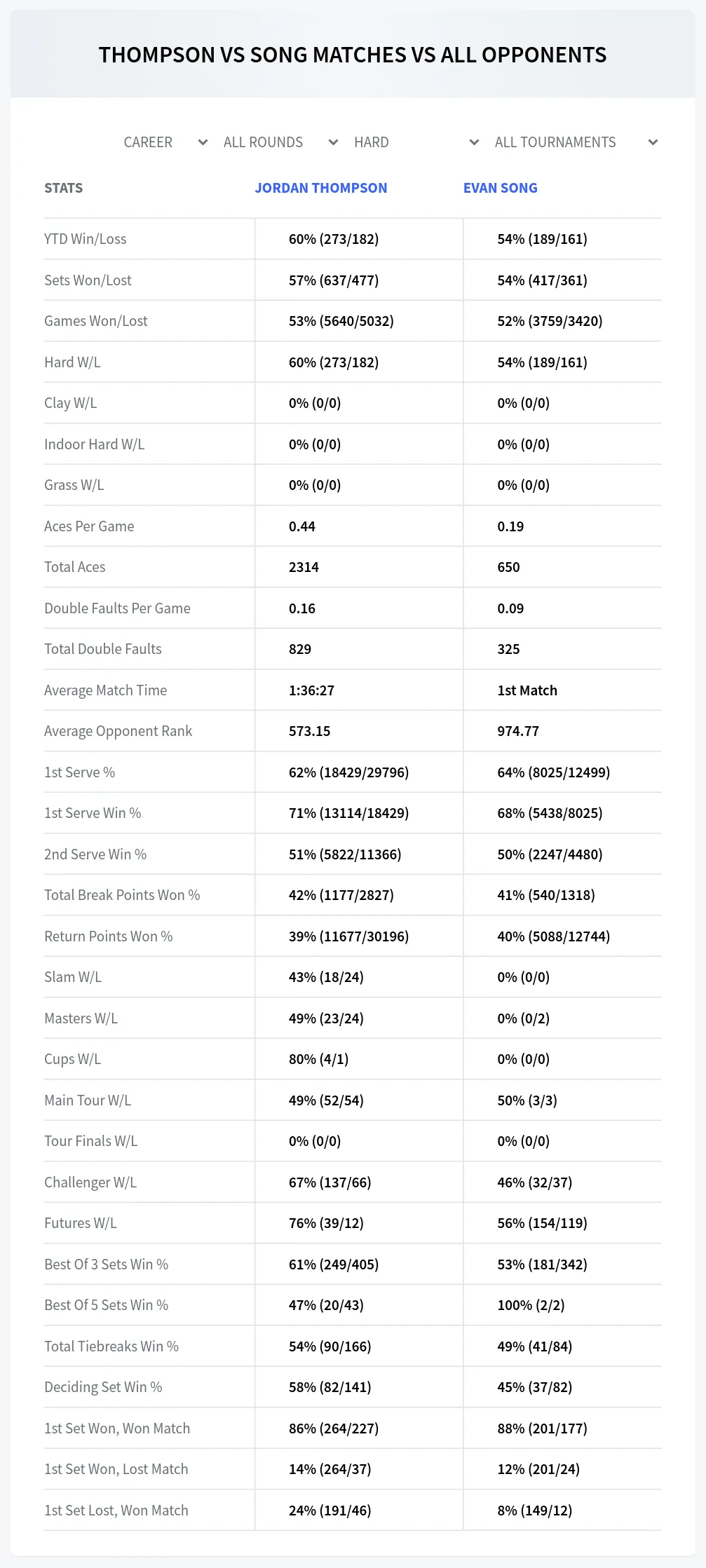 Jordan Thompson Evan Song Prediction Stats