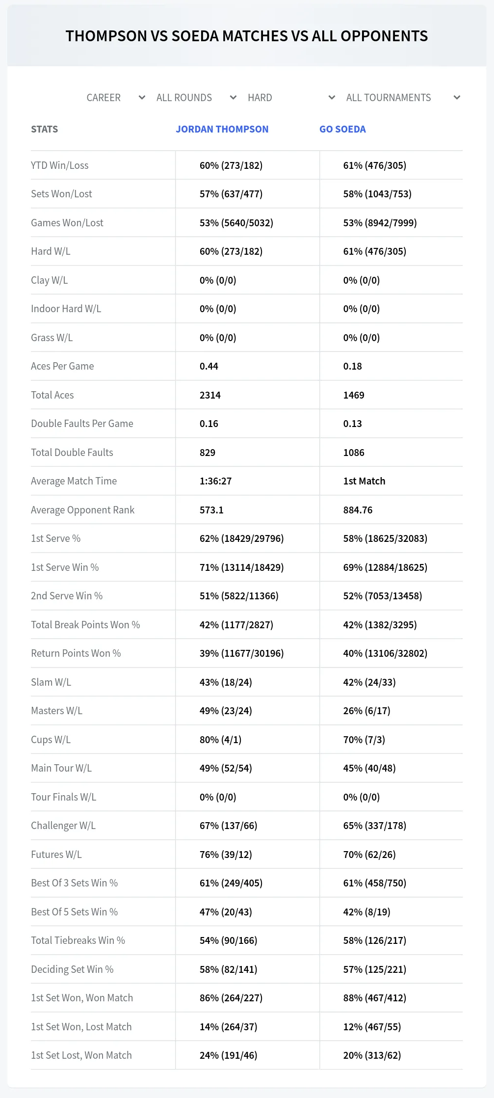 Jordan Thompson Go Soeda Prediction Stats