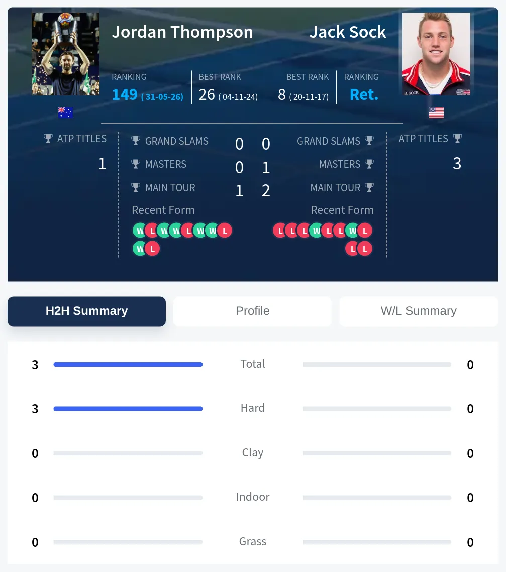 Sock Thompson H2h Summary Stats
