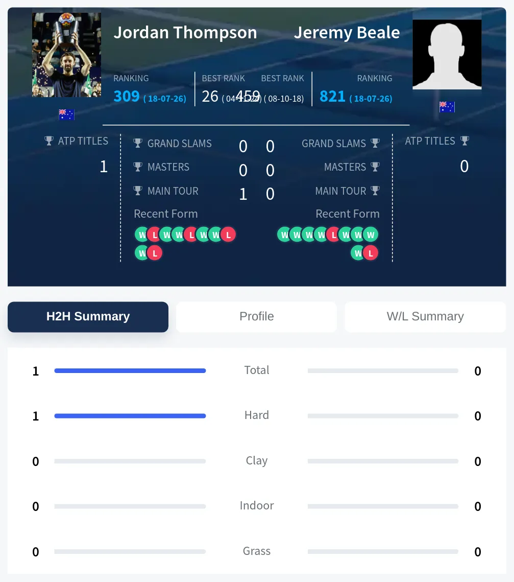 Thompson Beale H2h Summary Stats