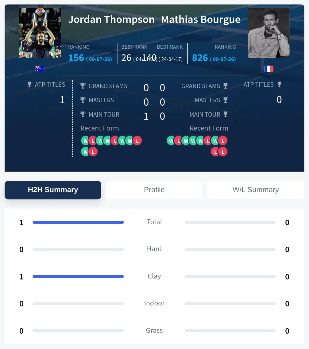 Thompson Bourgue H2h Summary Stats