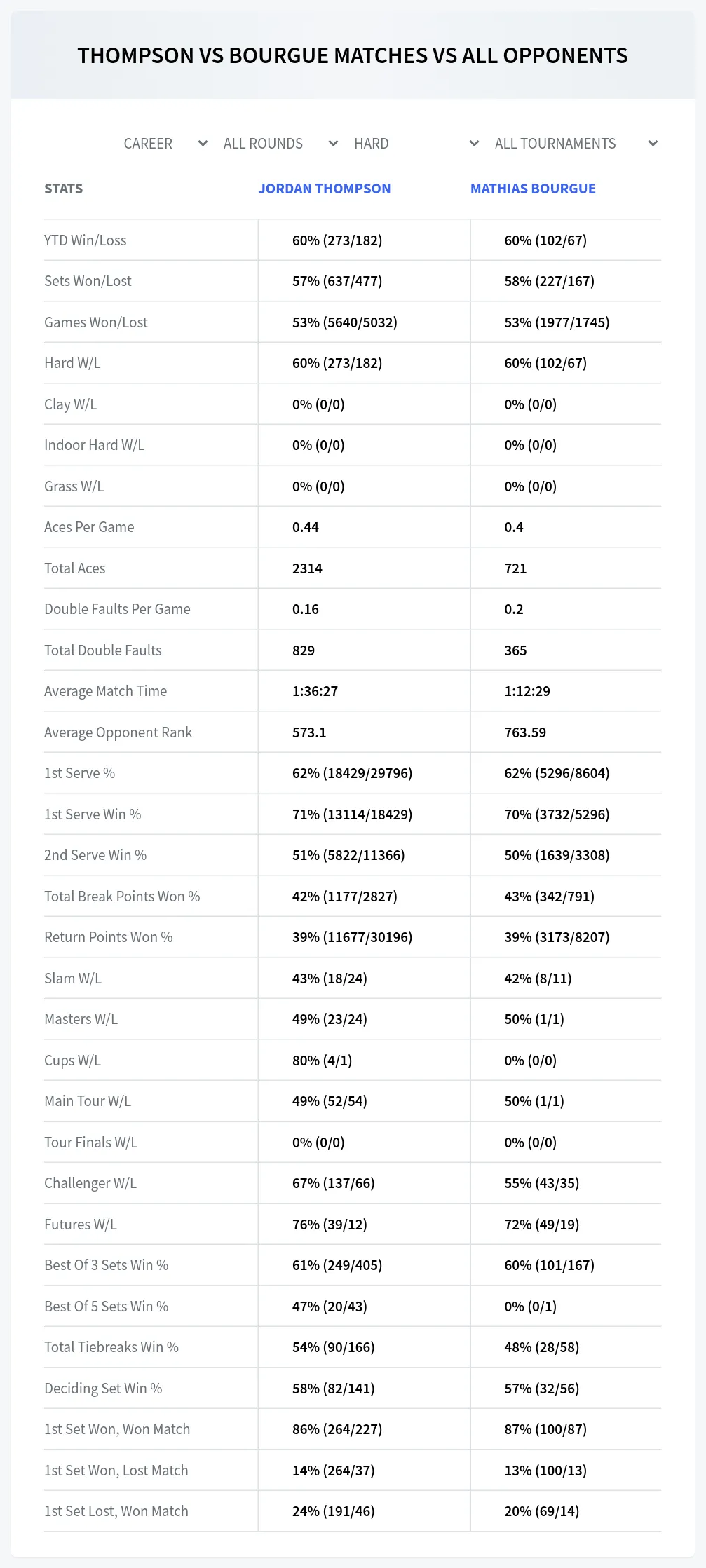 Jordan Thompson Mathias Bourgue Prediction Stats