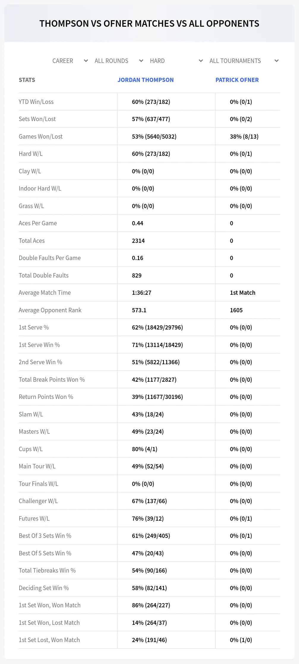 Jordan Thompson Patrick Ofner Prediction Stats