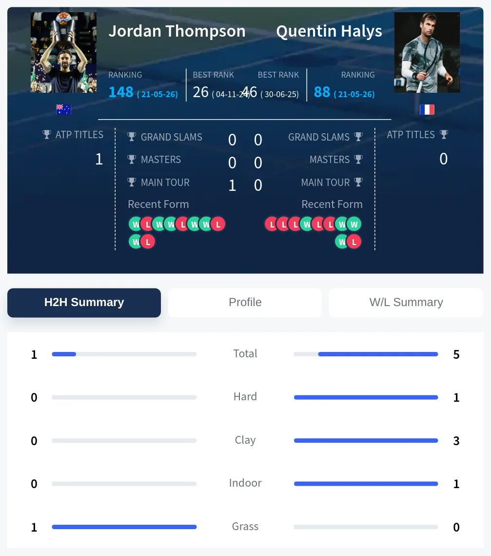 Thompson Halys H2h Summary Stats