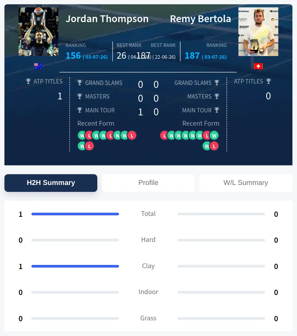 Thompson Bertola H2h Summary Stats