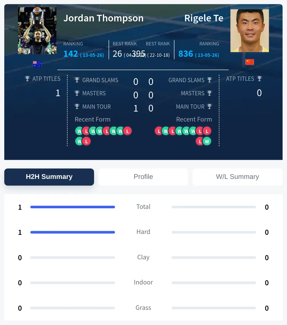 Thompson Te H2h Summary Stats