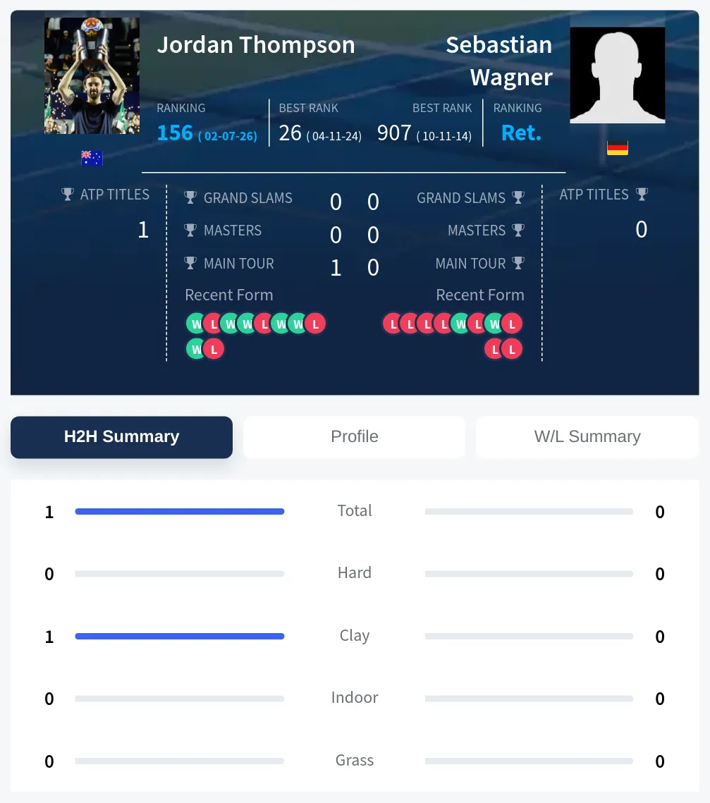 Thompson Wagner H2h Summary Stats