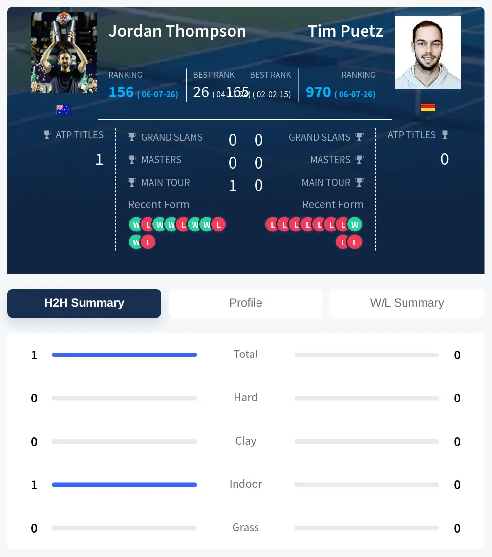Thompson Puetz H2h Summary Stats