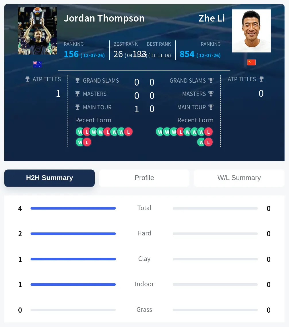 Thompson Li H2h Summary Stats