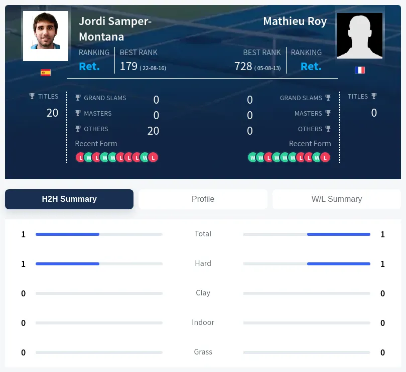 Roy Samper-Montana H2h Summary Stats