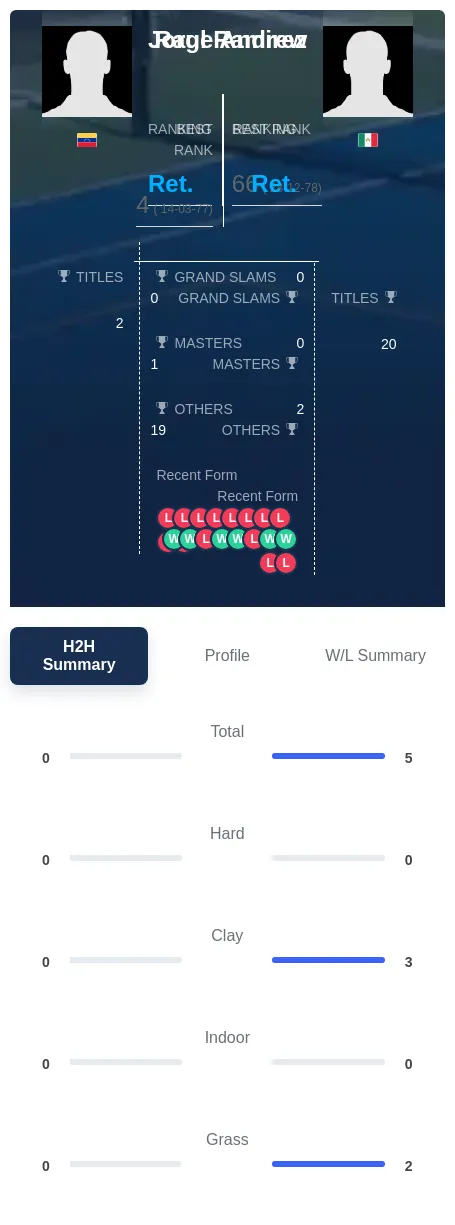 Andrew Ramirez H2h Summary Stats