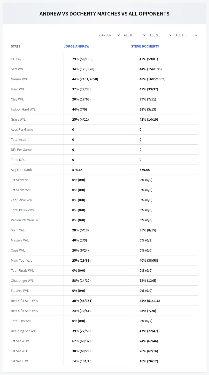 Steve Docherty Jorge Andrew Prediction Stats