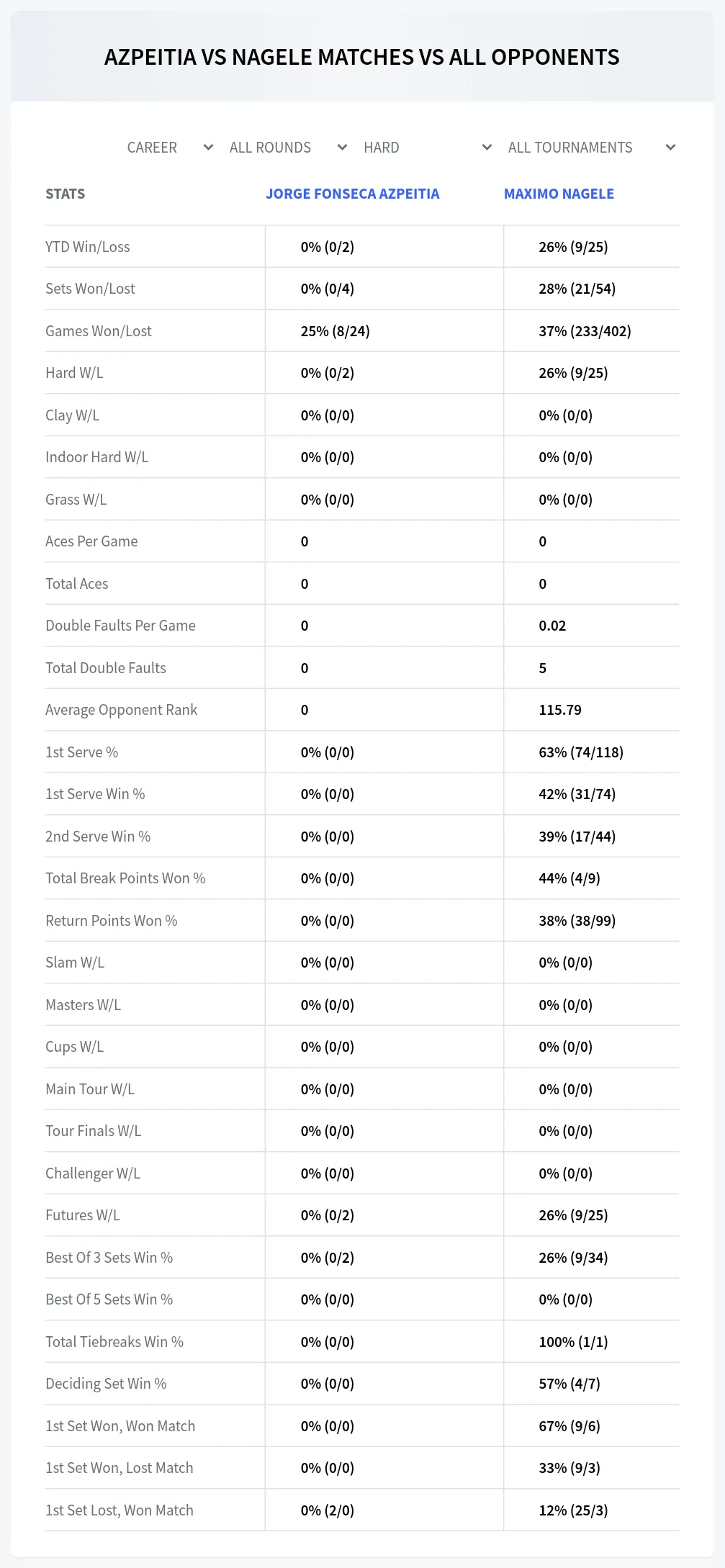 Maximo Nagele Jorge Fonseca Azpeitia Prediction Stats