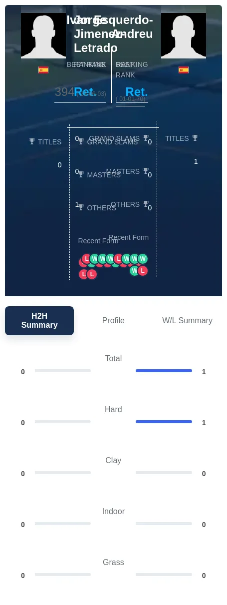 Jimenez-Letrado Esquerdo-Andreu H2h Summary Stats