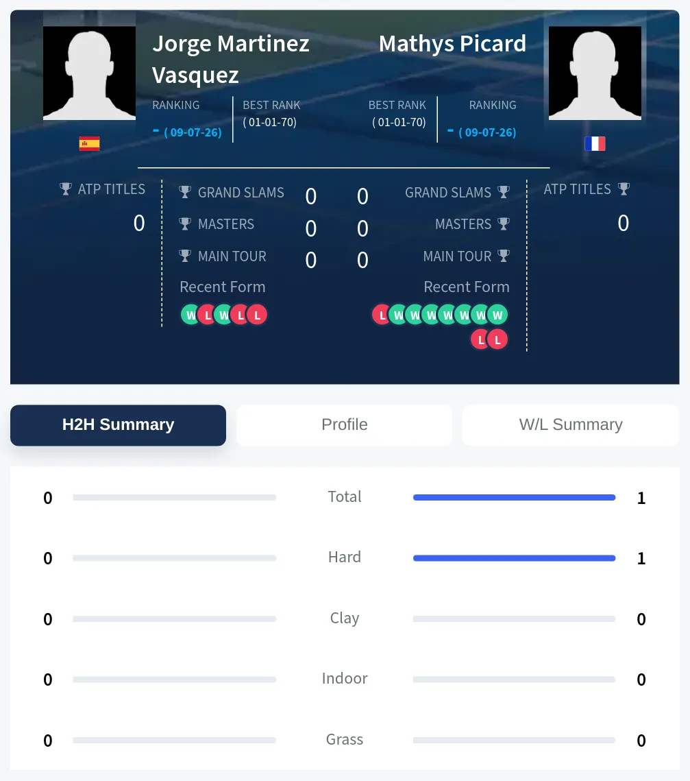 Picard Vasquez H2h Summary Stats