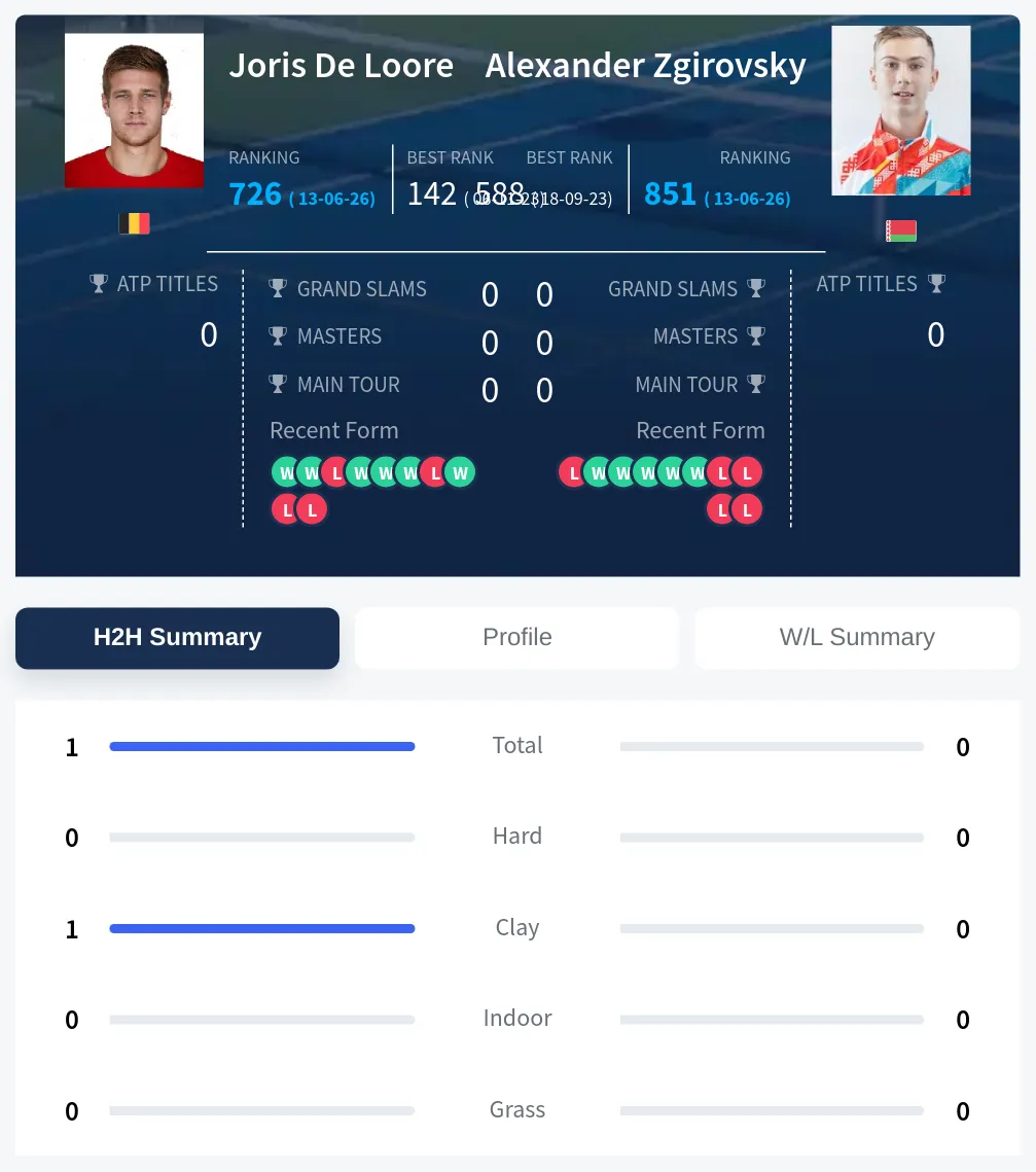Loore Zgirovsky H2h Summary Stats