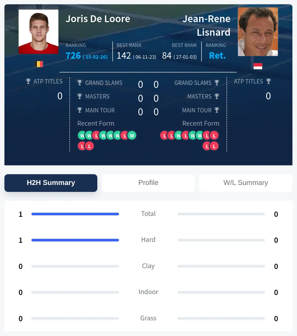 Loore Lisnard H2h Summary Stats