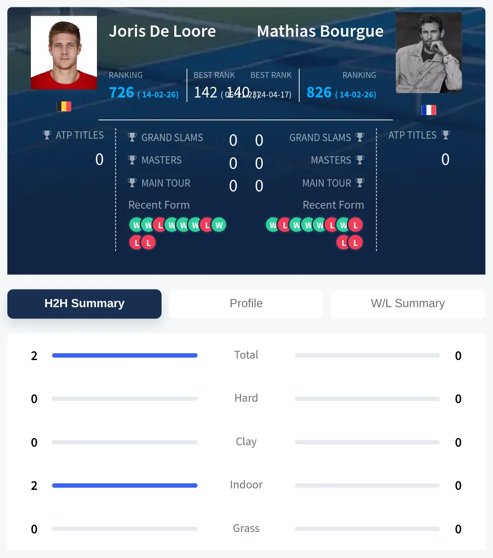 Loore Bourgue H2h Summary Stats