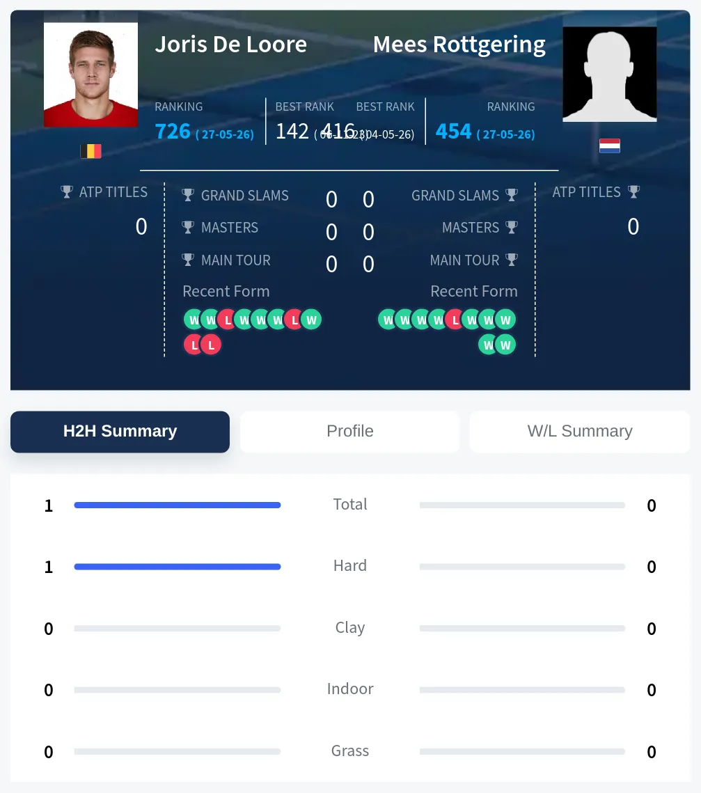 Loore Rottgering H2h Summary Stats