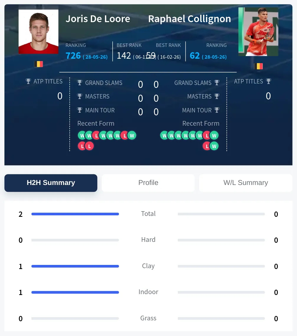 Loore Collignon H2h Summary Stats