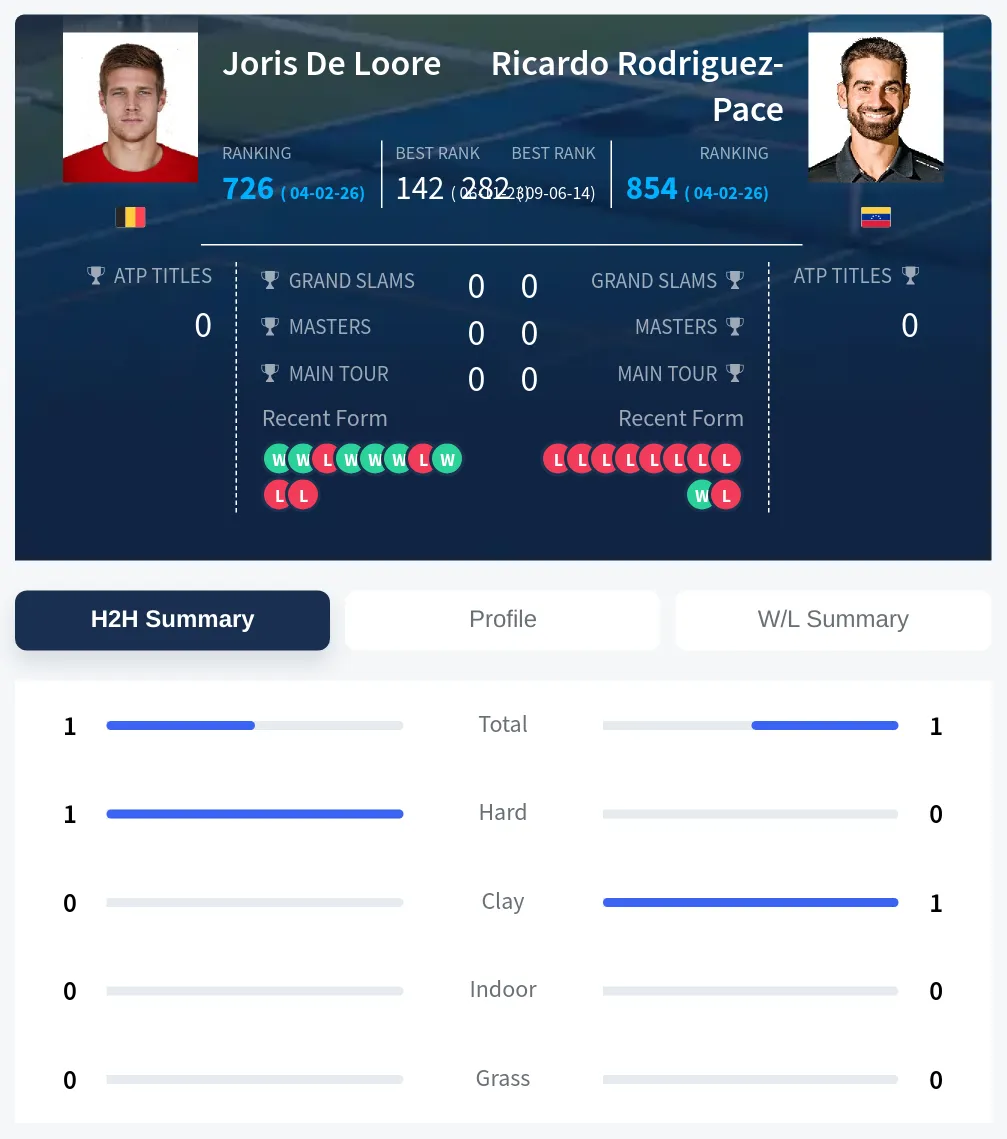 Loore Rodriguez-Pace H2h Summary Stats