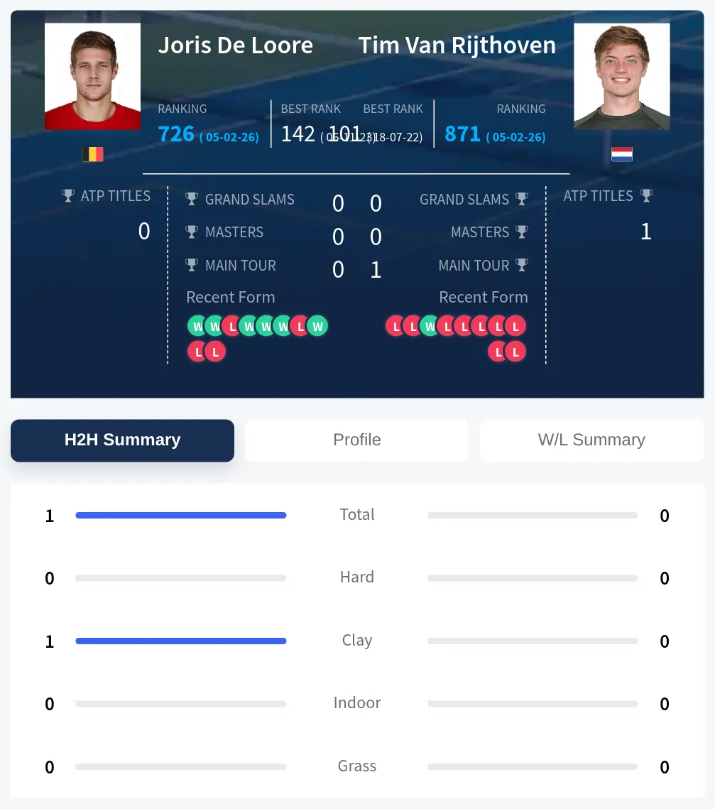 Loore Rijthoven H2h Summary Stats