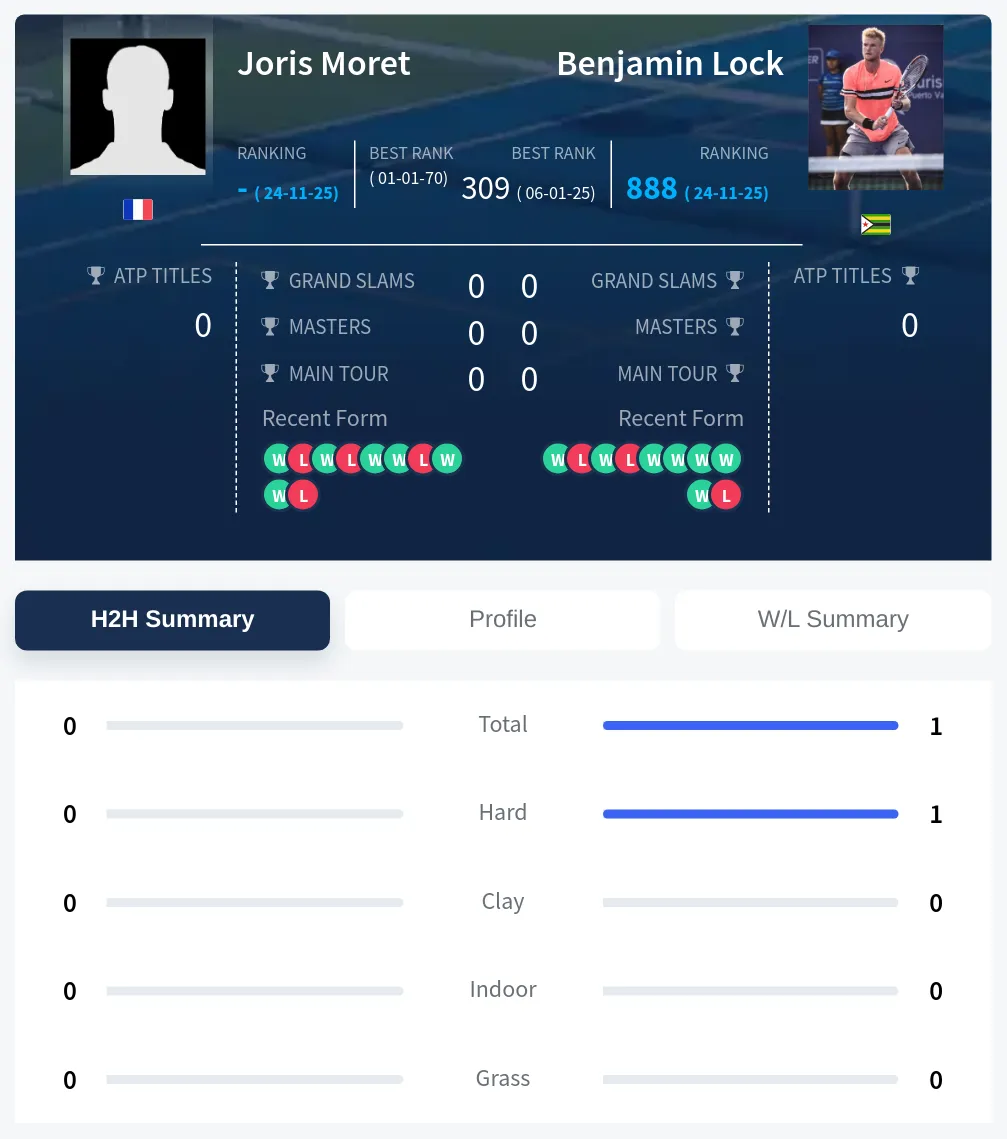 Moret Lock H2h Summary Stats