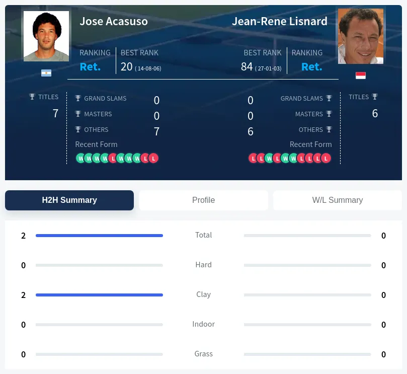Acasuso Lisnard H2h Summary Stats