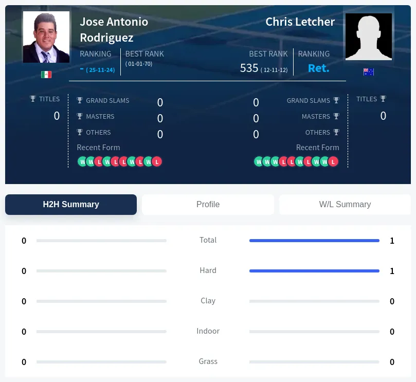 Letcher Rodriguez H2h Summary Stats