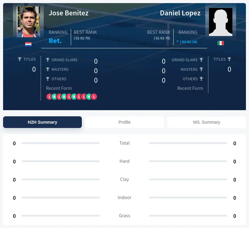 Benitez Lopez H2h Summary Stats