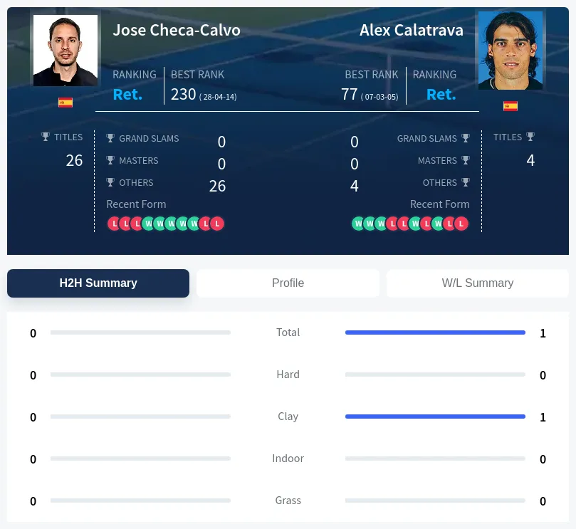 Checa-Calvo Calatrava H2h Summary Stats