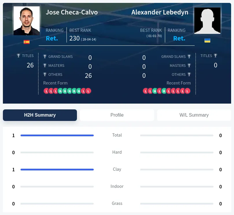 Lebedyn Checa-Calvo H2h Summary Stats