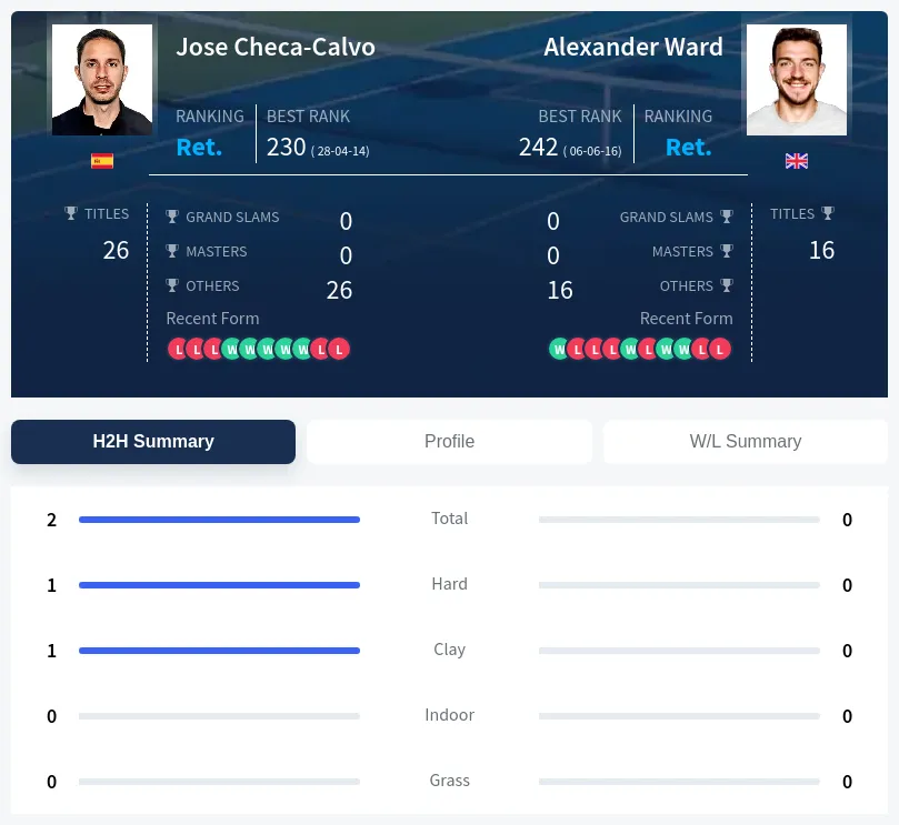 Checa-Calvo Ward H2h Summary Stats