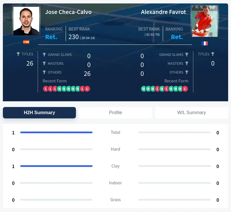 Checa-Calvo Favrot H2h Summary Stats
